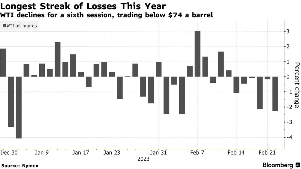 WTI oil futures performance (Source: Nymex)