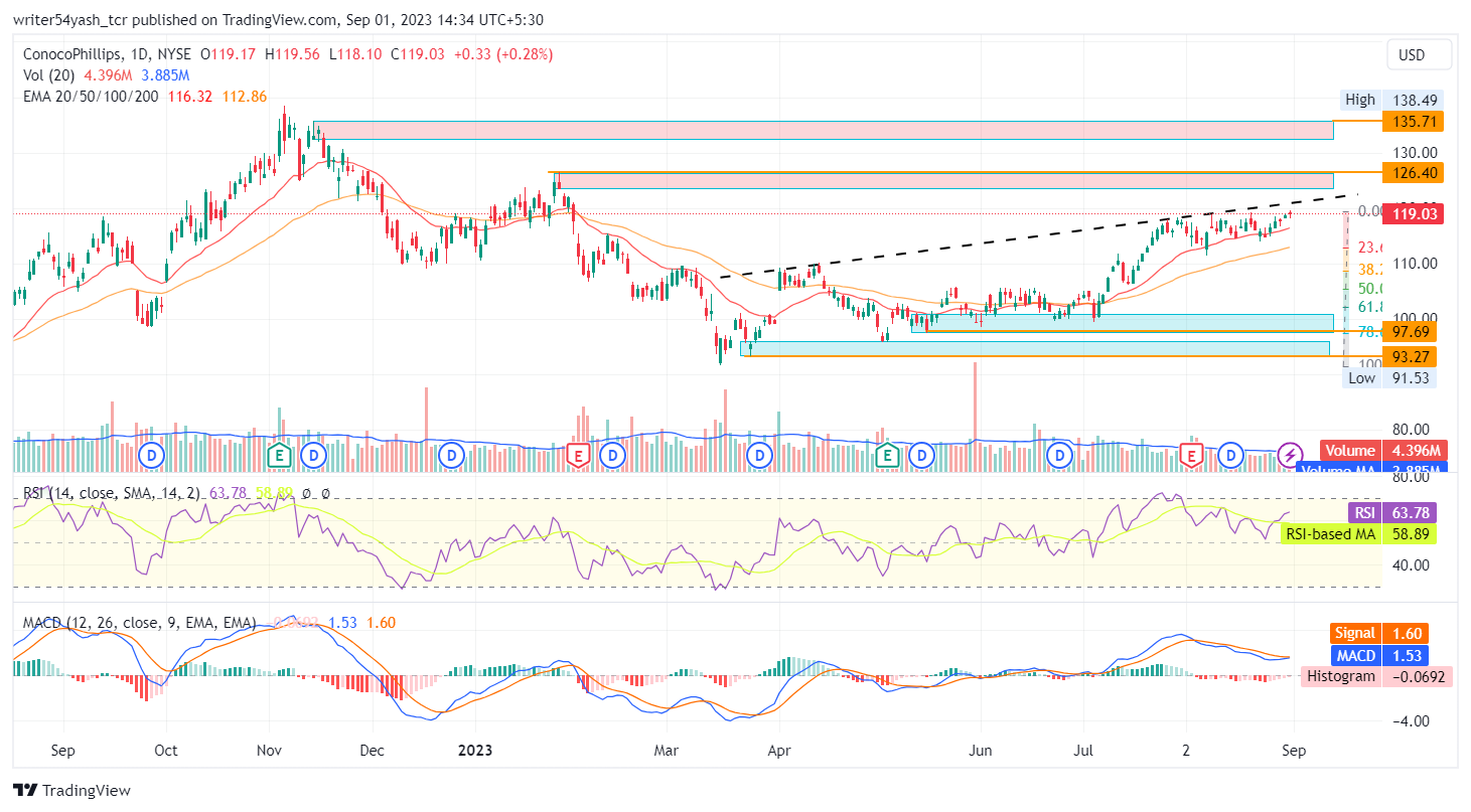 COP Stock Forecast: Will (NYSE: COP) Price Ascend Like Rocket?