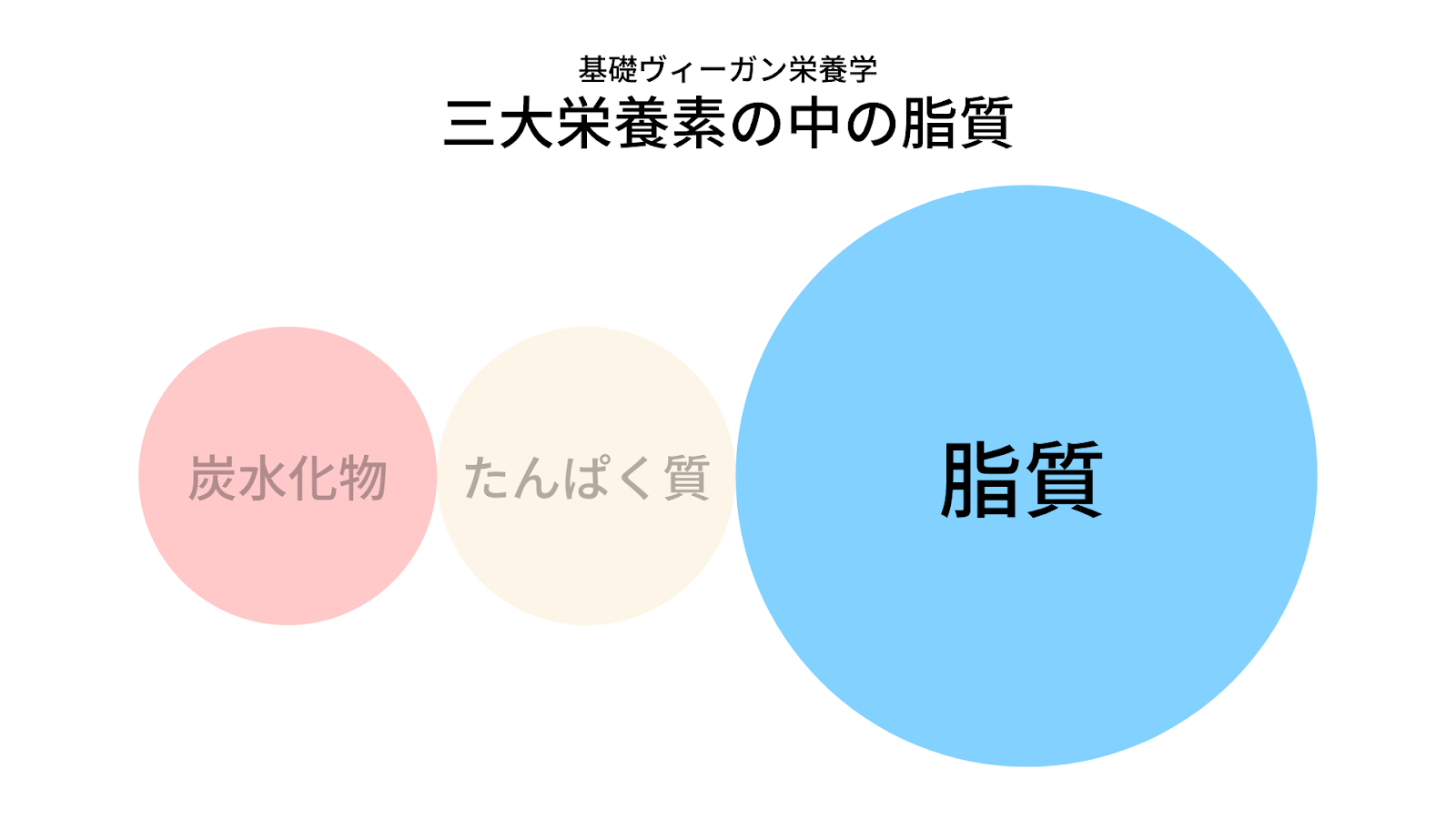 脂質の基本 基礎ヴィーガン栄養学