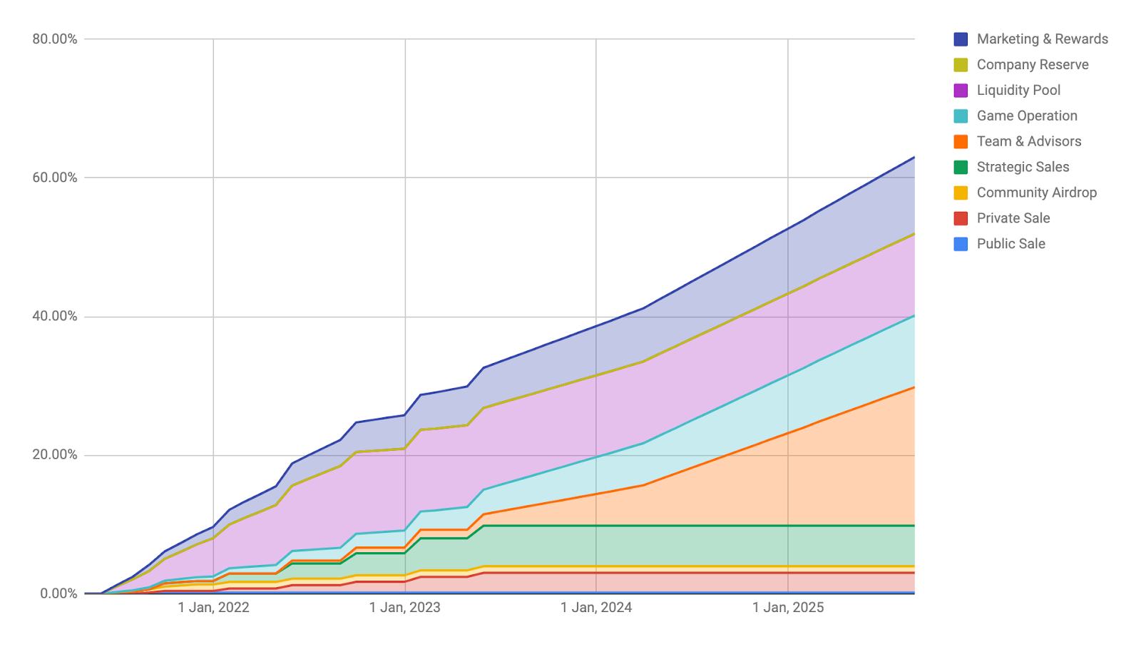 gmee&nbsp;token release schedule