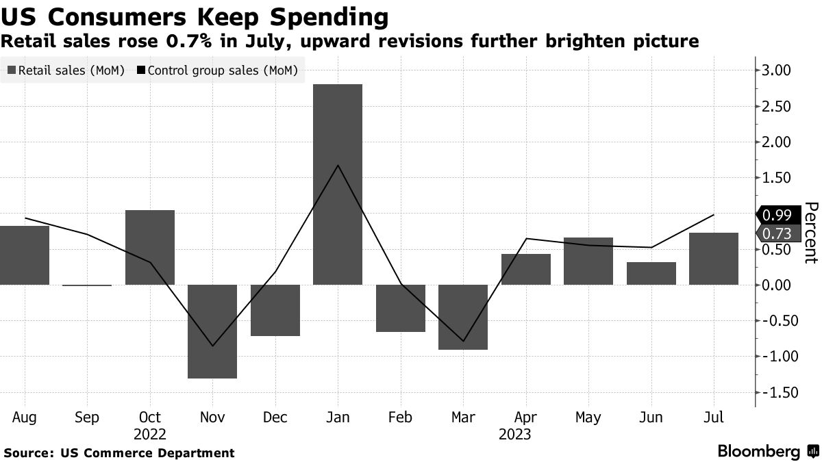 US retail sales (Source: US Commerce Department)