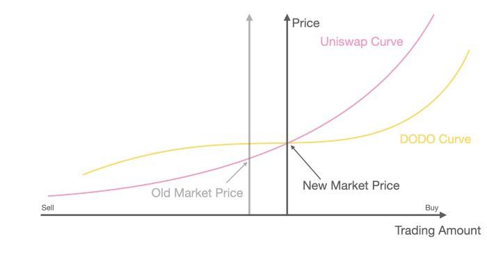 DODO and Uniswap curve liquidity model compared