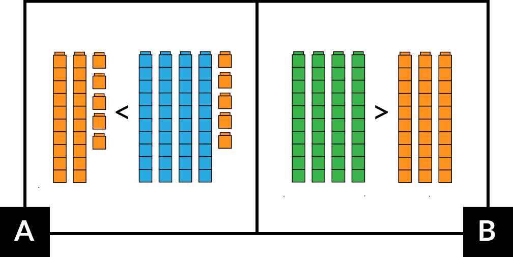 A: The first group is 2 trains of 10 with 5 single orange cubes. The second group is 4 trains of 10 blue cubes with 5 single orange cubes. The first group is less than the second group.  B: The first group is 4 trains of 10 green cubes. The second group is 3 trains of 10 orange cubes. The first group is greater than the second group.