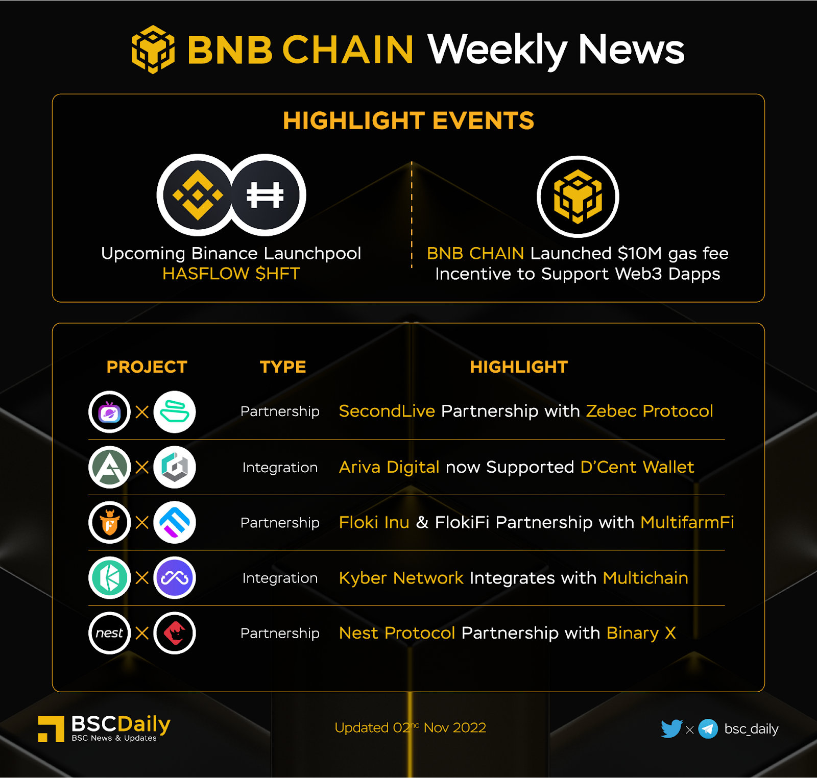 Bnb Chain Weekly Recap Week 44 (27/10 - 2/11) - 7