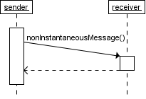UML sequence diagram that shows a non-instantaneous message.