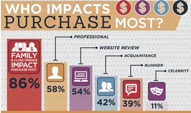 screenshot from i 7 marketing on who impacts purchase most