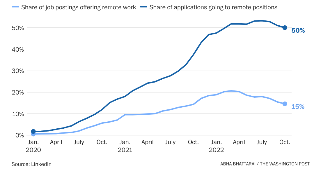 graph of job postings offering remote work vs applications