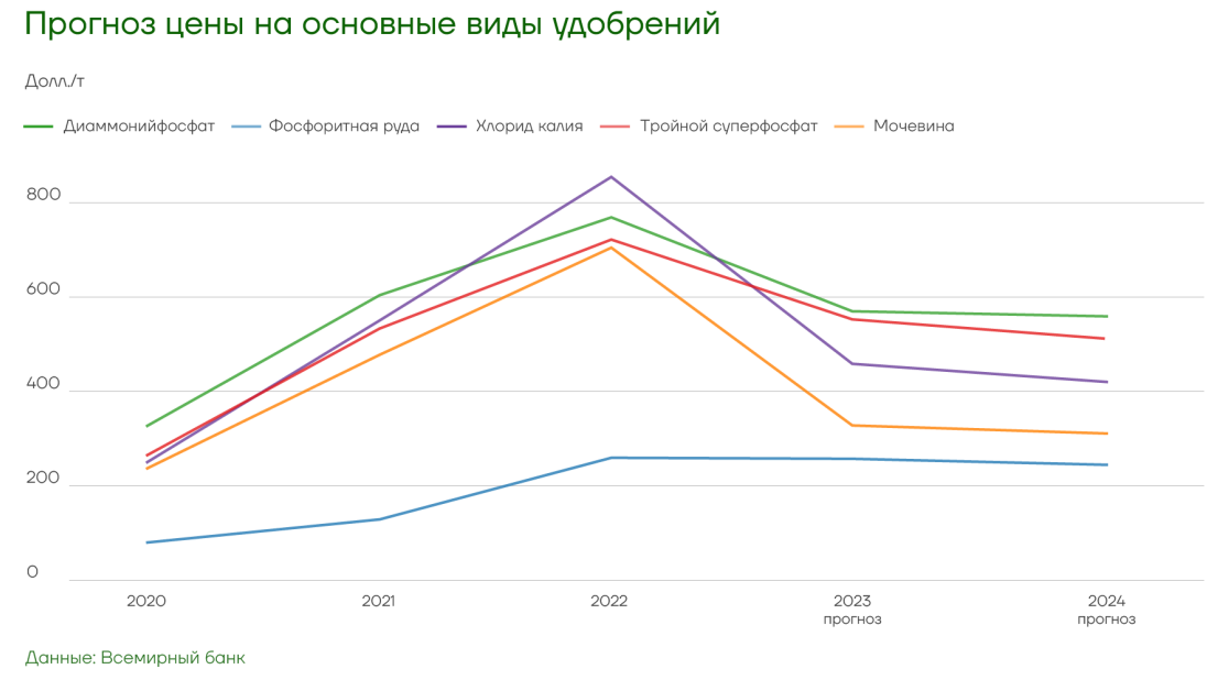 Выручка от экспорта азотных удобрений упала почти вдвое