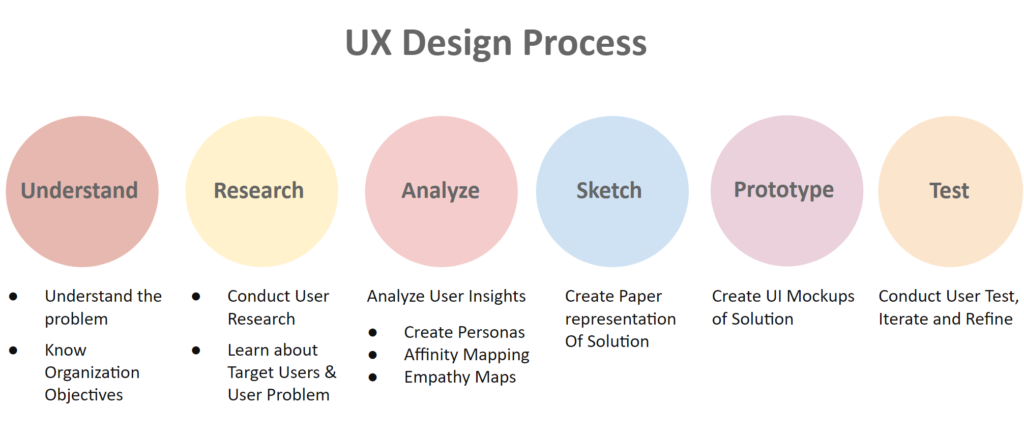 ux design process and methodology