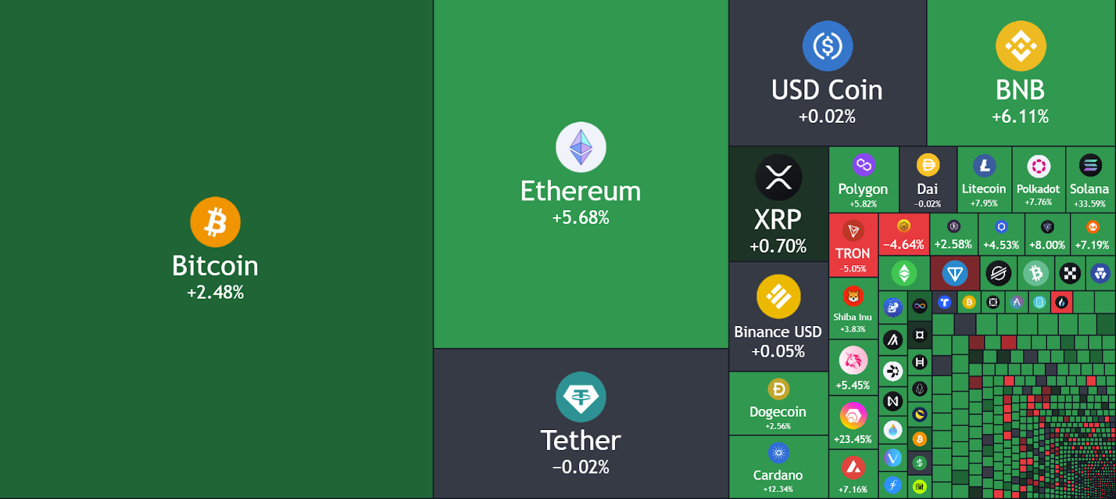 Crypto market cap heat map for the first week of January 2023
