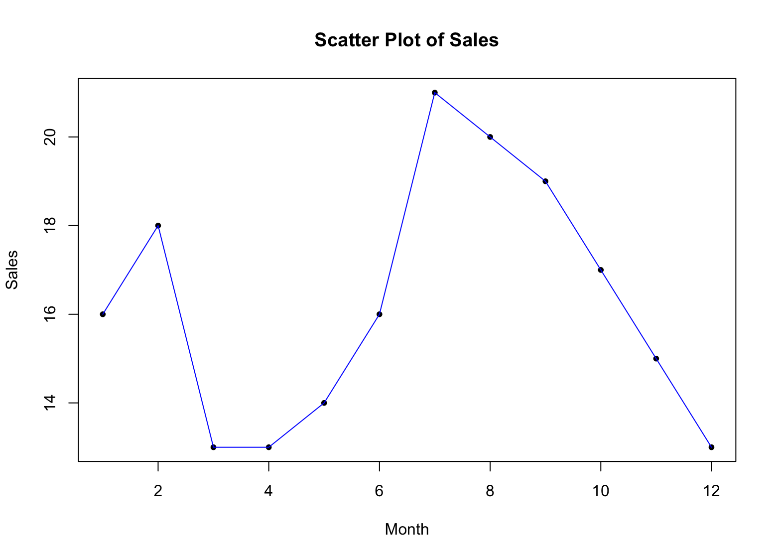 Example of Scatter plot with lines in R. Source: uedufy.com