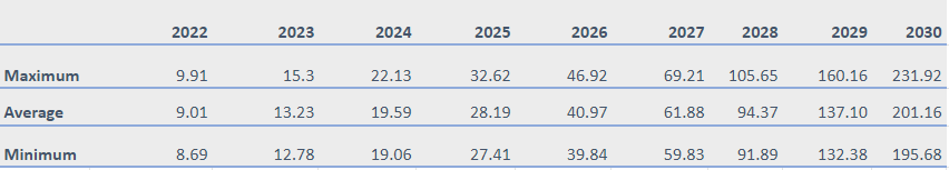 PancakeSwap Price Prediction 2022-2030: CAKE Set to Rally? 5