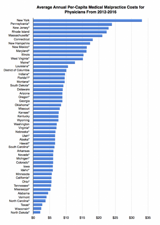 http://truecostofhealthcare.org/wp-content/uploads/2018/08/MediMalCosts2012-2016-730x1024.png