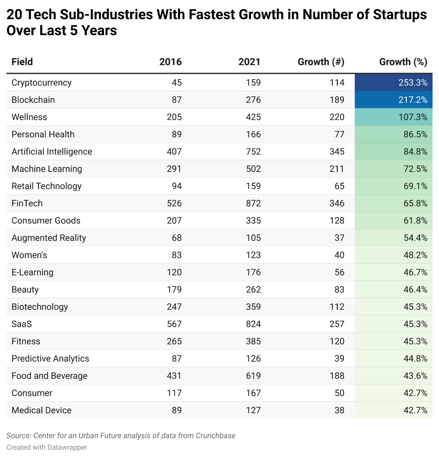 Table with sub-industries with the fastest growth in number of startups over the last 5 years