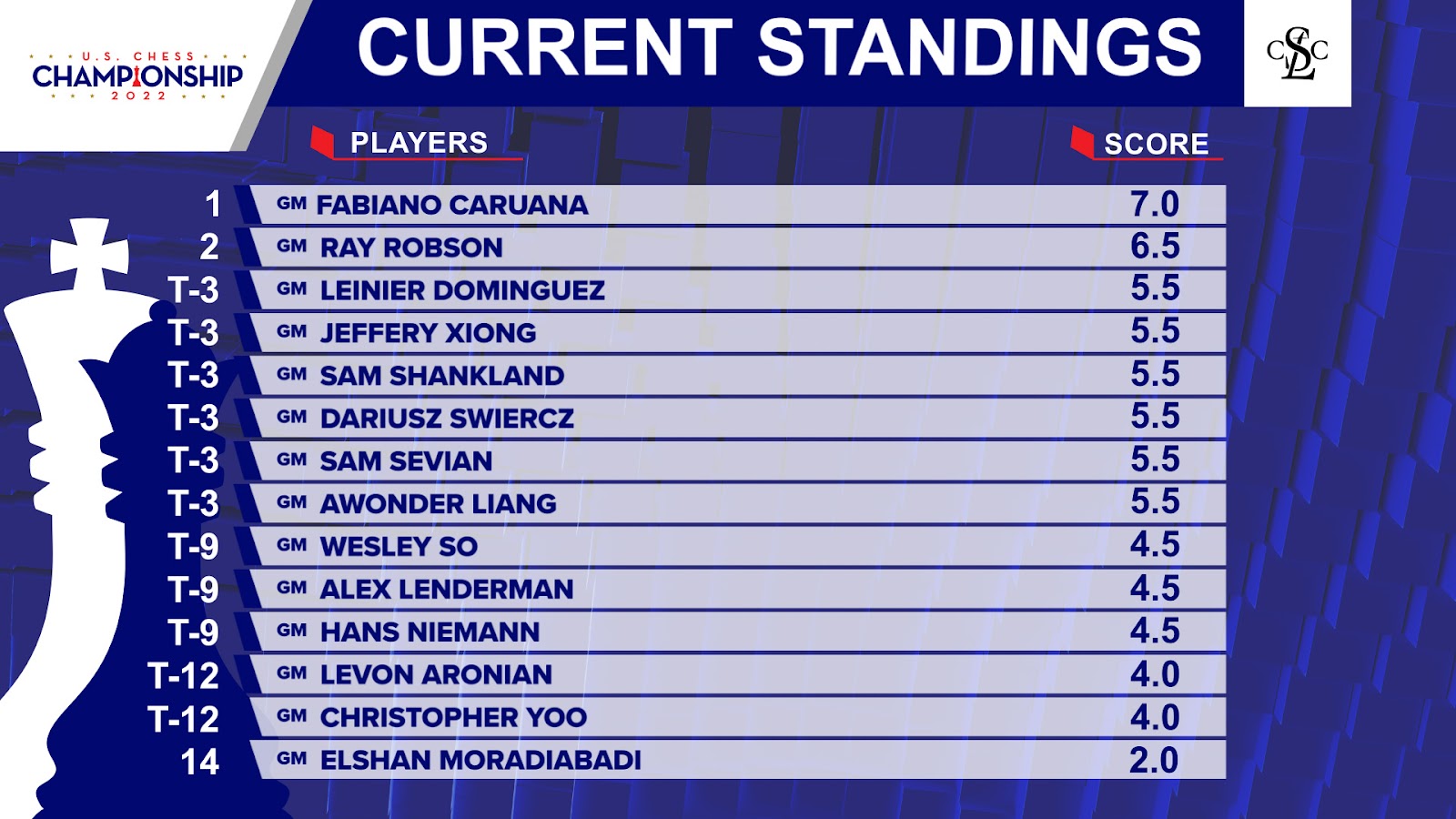 Caruana and Mamedyarov Battle for the Lead in Round 10