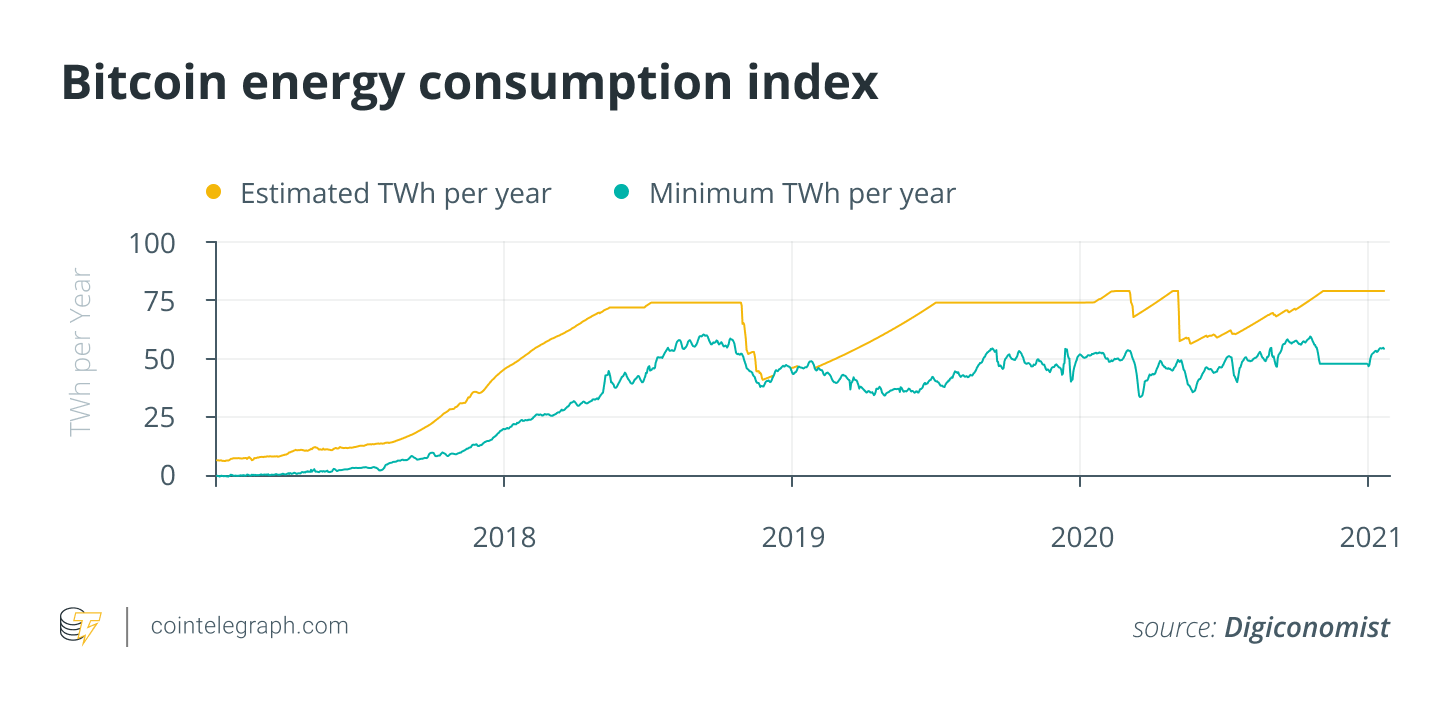 Index schematic showing the estimated TWh per year and minimum TWh per year relevant to Bitcoin's energy consumption.