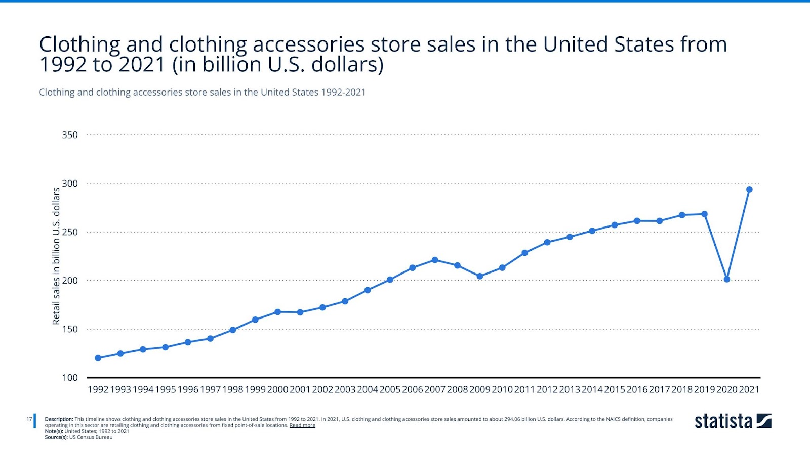 Clothing and clothing accessories store sales in the United States 1992-2021