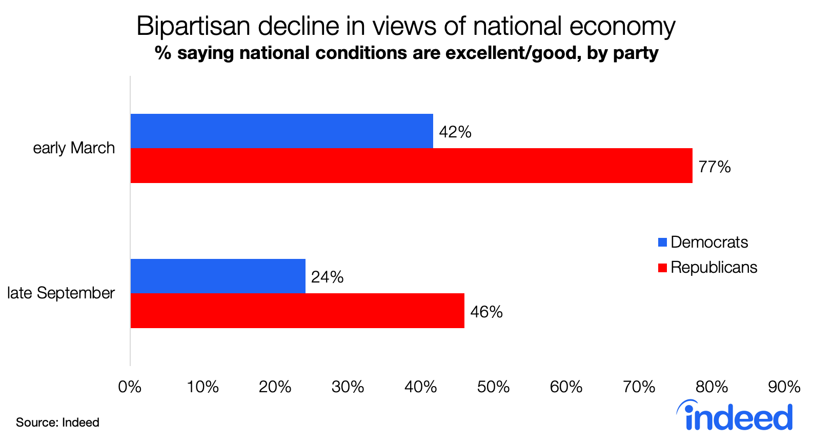 Bar chart showing bipartisan decline in views of national economy