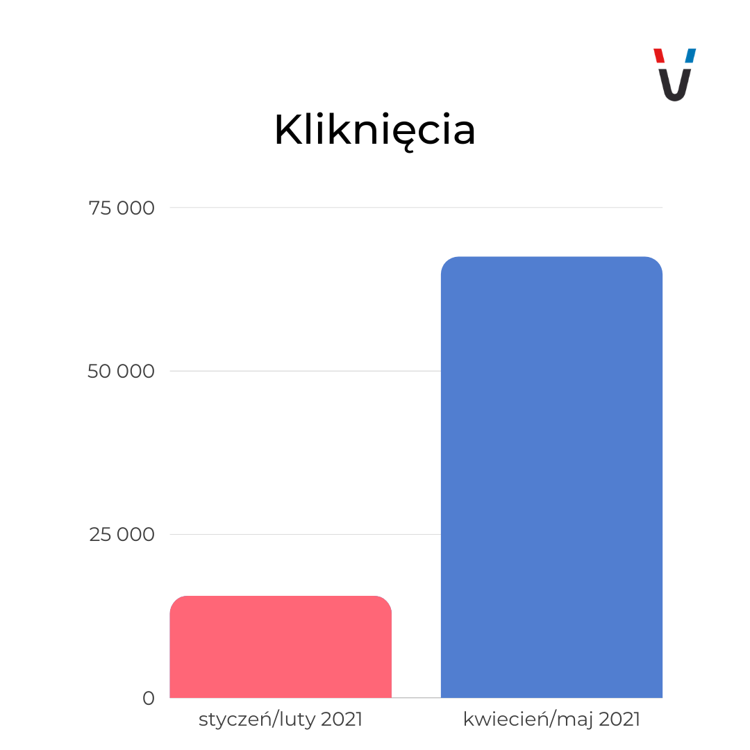 Case study – branża obuwnicza (Google Ads, SEO) - zdjęcie nr 4