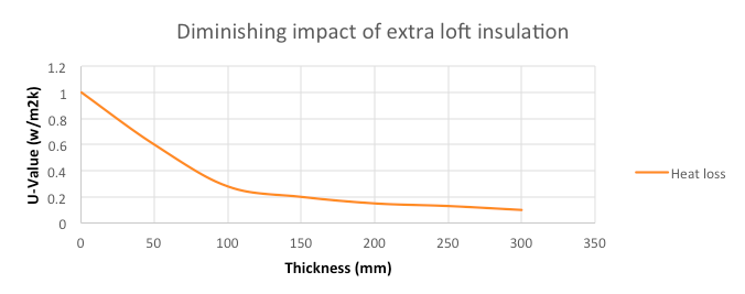diminishing impact of extra loft insulation