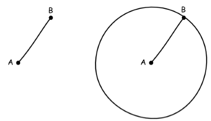 A circle can be drawn with any centre and any radius.