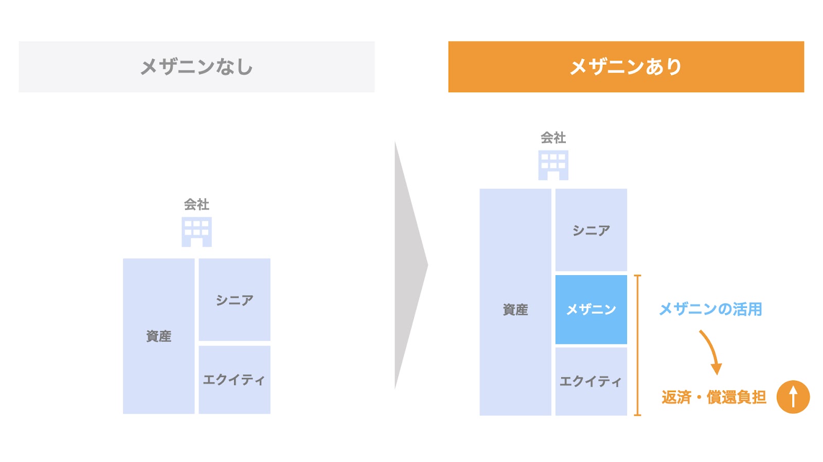 重い返済・償還負担