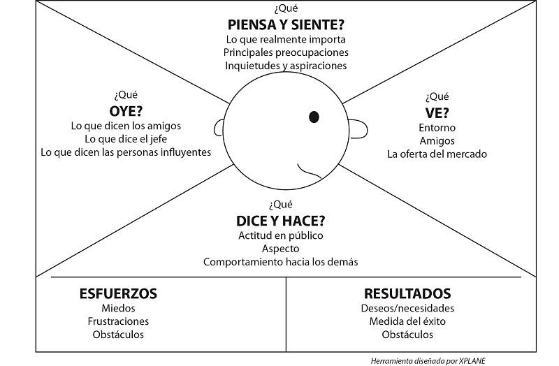 Mapa de empatía. La Herramienta Perfecta para Conocer a tu Cliente