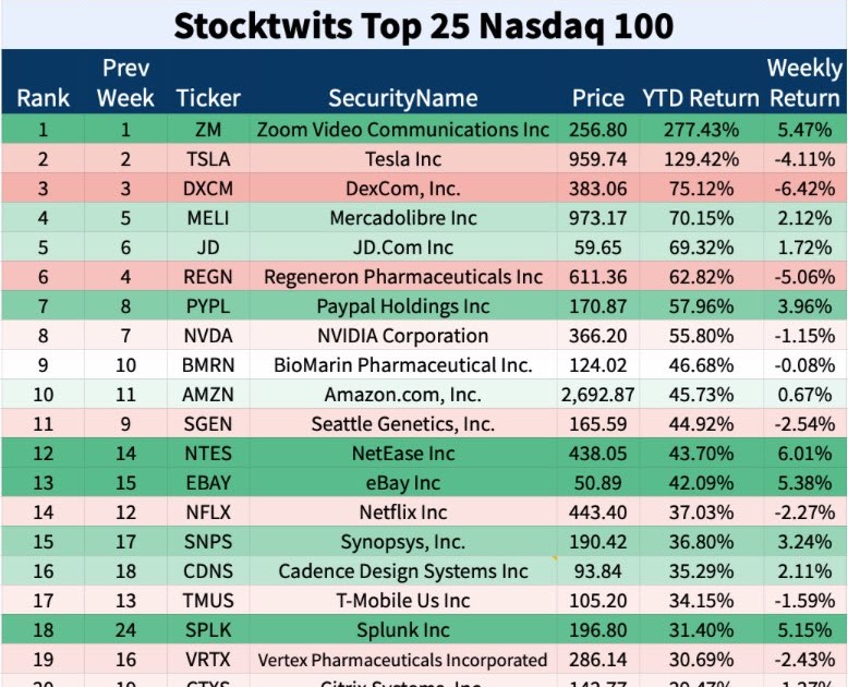 TRADEURS: Top 25 - Nasdaq 100