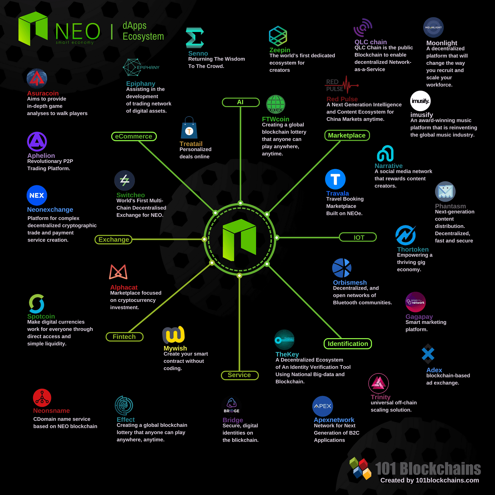  Hệ sinh thái của NEO