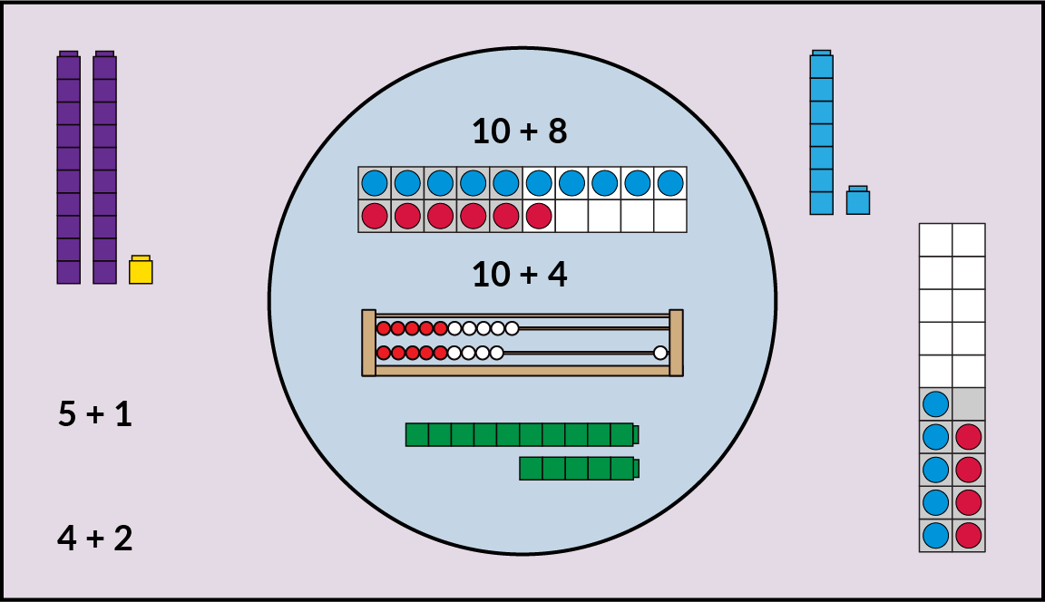Inside the circle: Expressions 10 + 8 and 10 + 4. A double 10-frame showing 10 blue dots and 6 red dots. A number rack showing 10 beads on the top row and 9 beads on the bottom row. A train of 10 cubes with a train of 5 cubes more. Outside the circle: Expressions 5 + 1 and 4 + 2. Two trains of 10 cubes with 1 more cube. A train of 7 cubes with 1 cube more. A double 10-frame with 5 blue dots and 4 red dots.
