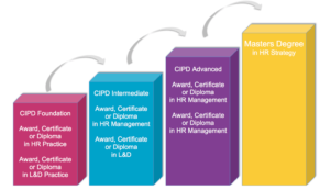 Difference Between CIPD Level 5 Certificate & Diploma