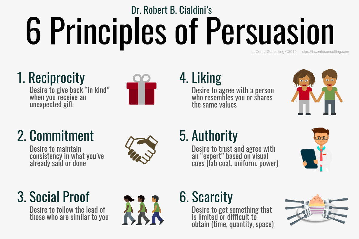 Leading questions. Six principles of Persuasion. Methods of Persuasion. Principles of influence. Principle of Reciprocity.