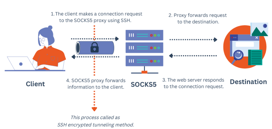 SOCKS5 vs SOCKS4: Detailed Comparison - 1