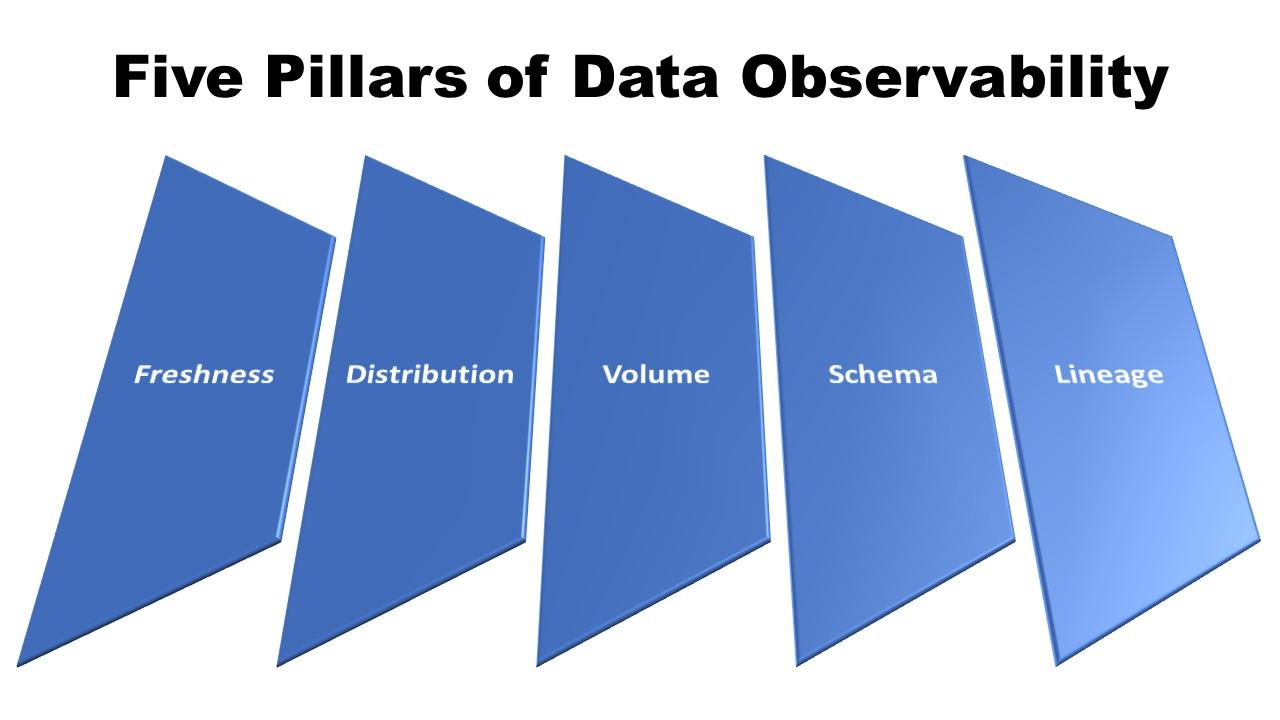 The five pillars of data observability.