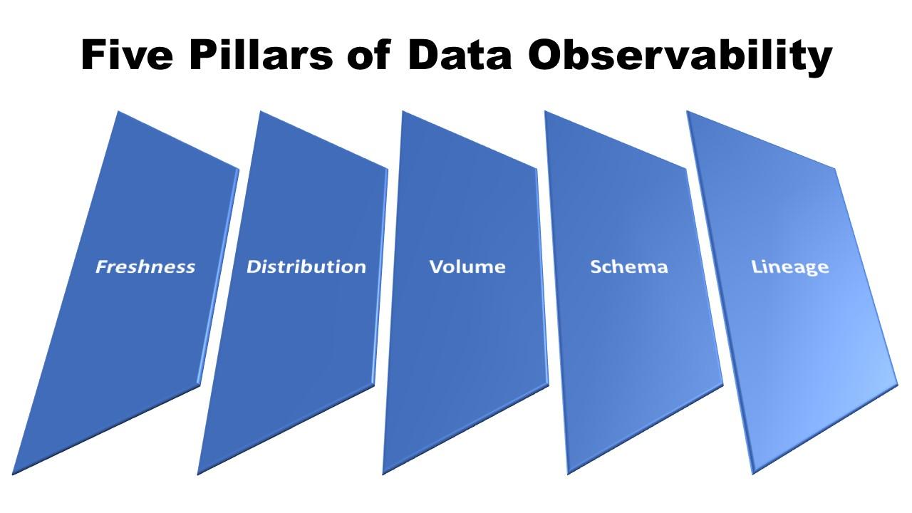 Data Observability Key Concepts, Benefits & the 5 Pillars Explained