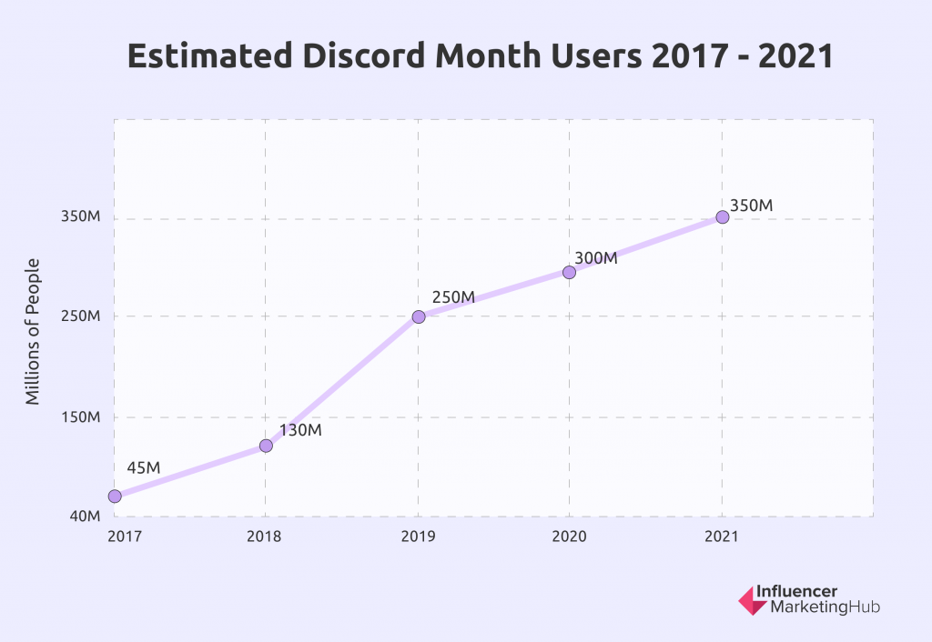 Discord登録ユーザは3.5億人（MAUは1.5億人）を超え、2020年から50%増えたと言われている　参考: 