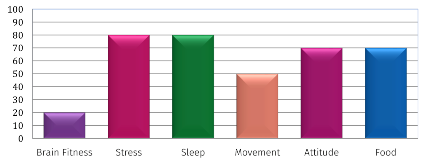 6 drivers that impact brain performance