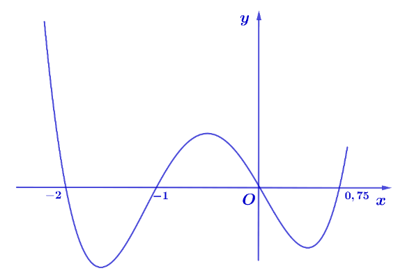 Cho hàm số bậc bốn (y = fleft( x right)) có đồ thị như hình vẽ dưới đây.</p><p>Số điểm cực trị của hàm số (gleft( x right) = fleft( {2{x^3} + 3{x^2}} right)) là 1