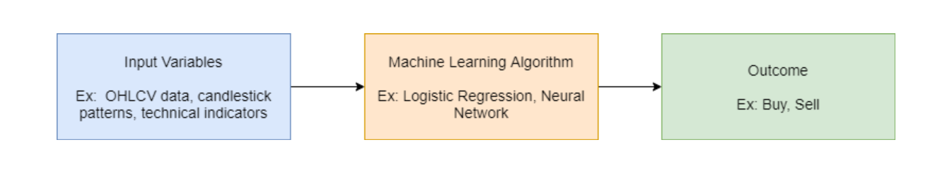 Machine Learning Flow Diagram