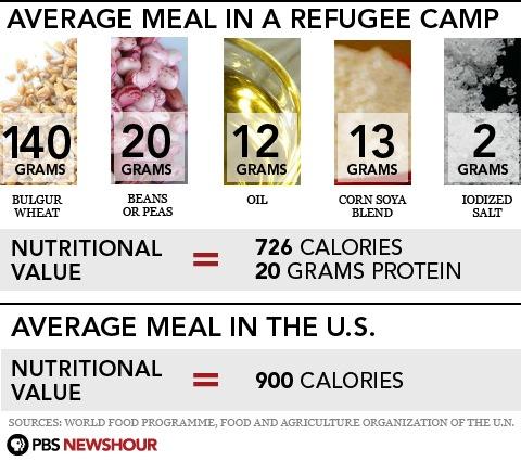 What Famine Refugees Are Eating | PBS NewsHour