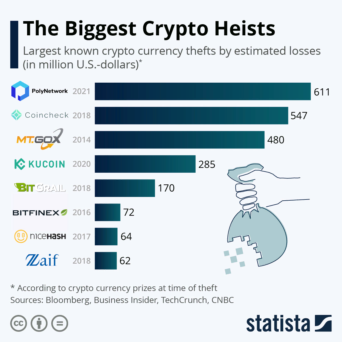 The biggest crypto heists in history