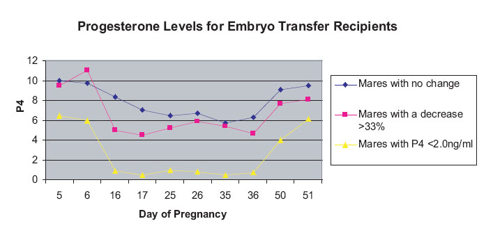 Mean concentrations of progesterone (ng/ml) for mares with minimal change, 33% drop, and ≤2 ng/ml during days 5 - 35.