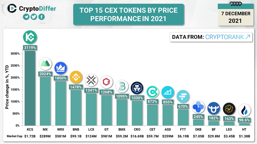 MX Token naik lebih dari 3.500%, MEXC Global The Next Binance?