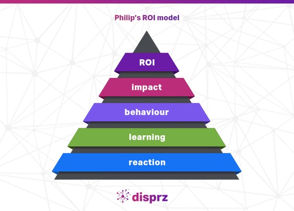 ROI model