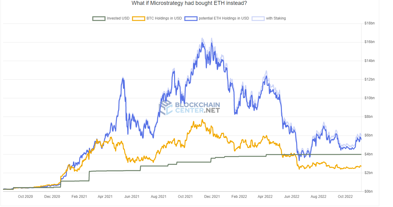 What if MicroStrategy invested in ETH instead of BTC? 3