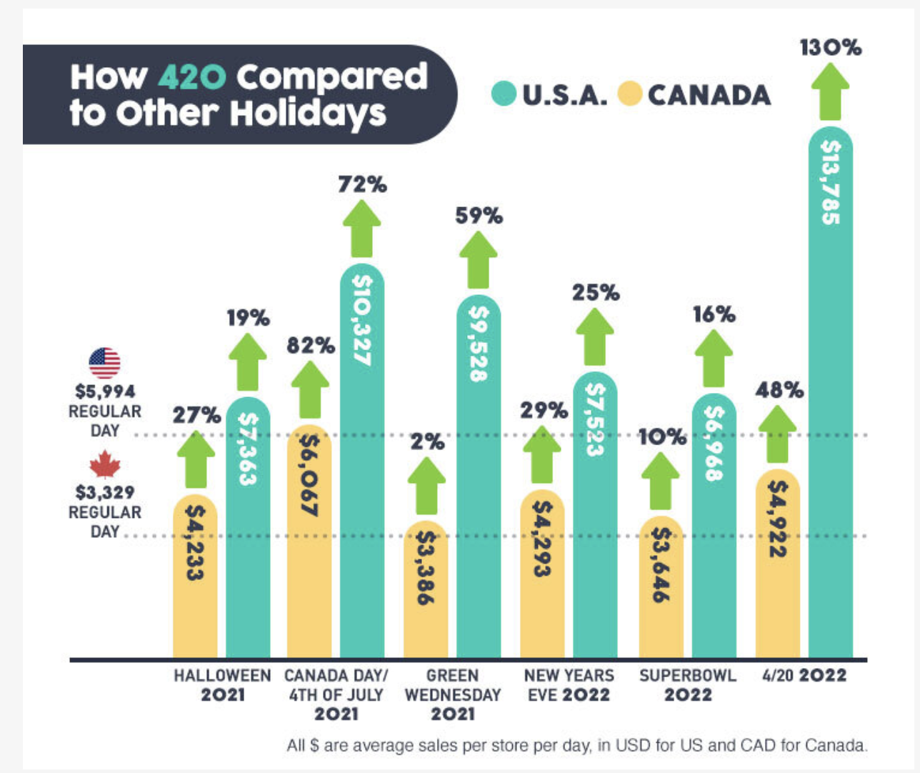 Dispensary Revenue on Holidays vs Regular Days