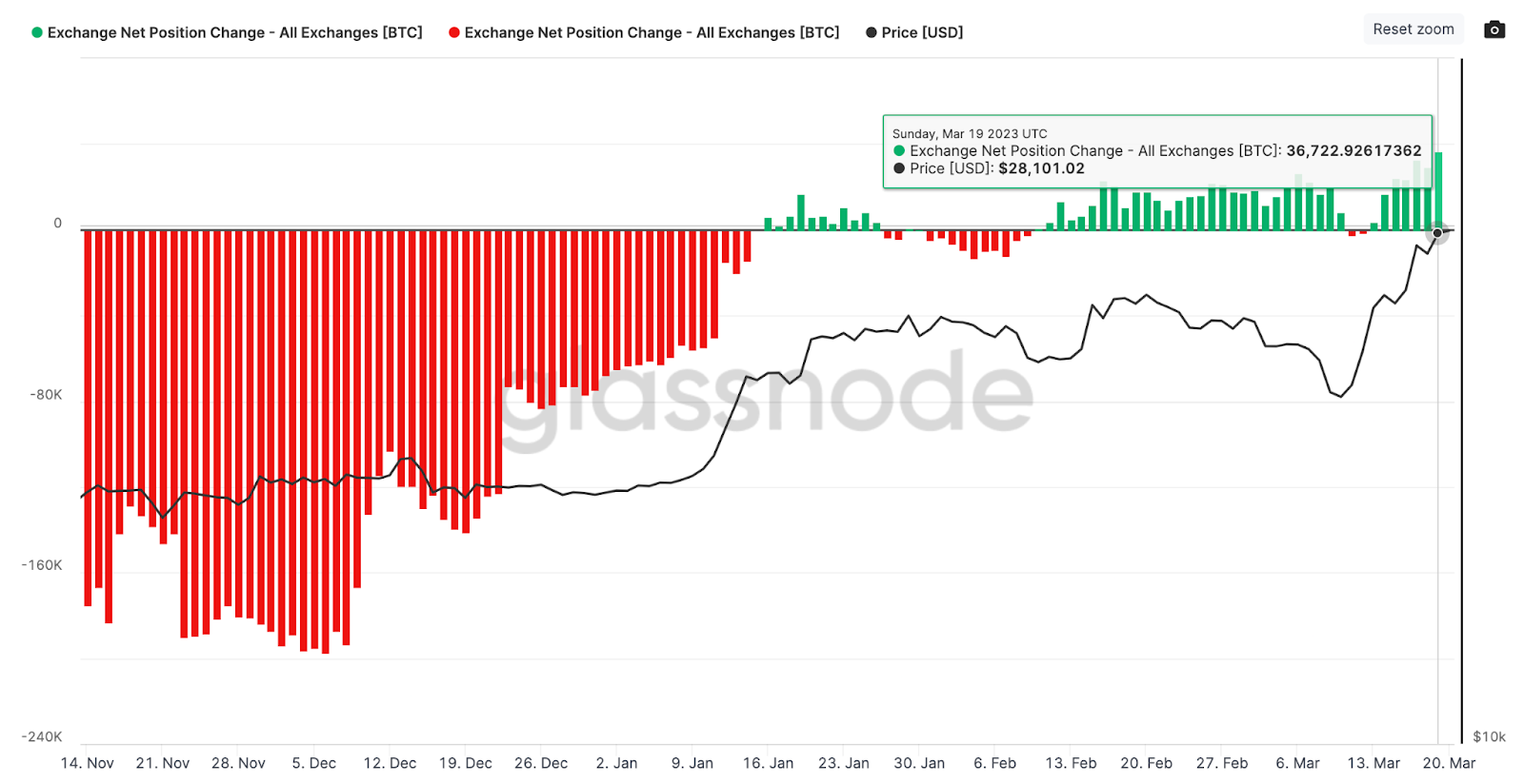 Bitcoin Exchange NetFlows, March 2023. 