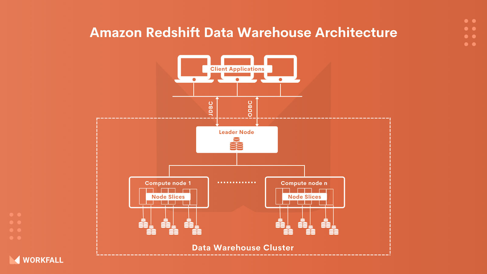 Amazon Redshift Data Warehouse Architecture