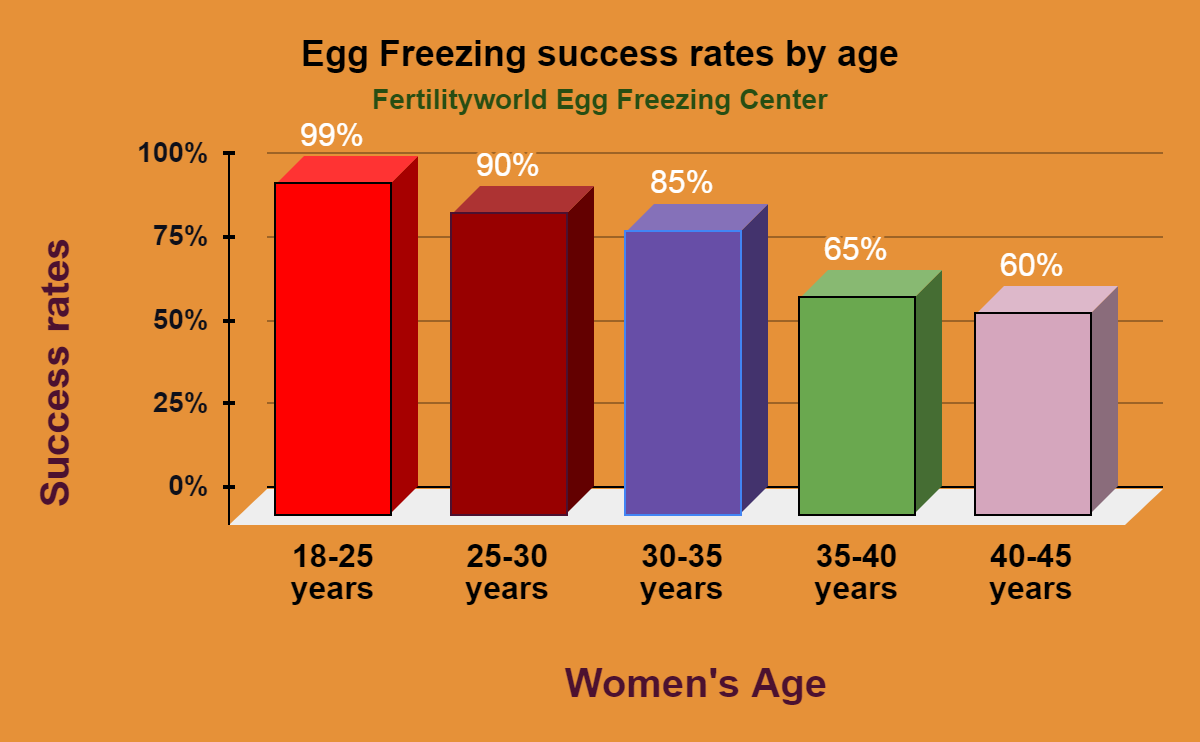 Egg Freezing Success rate in India