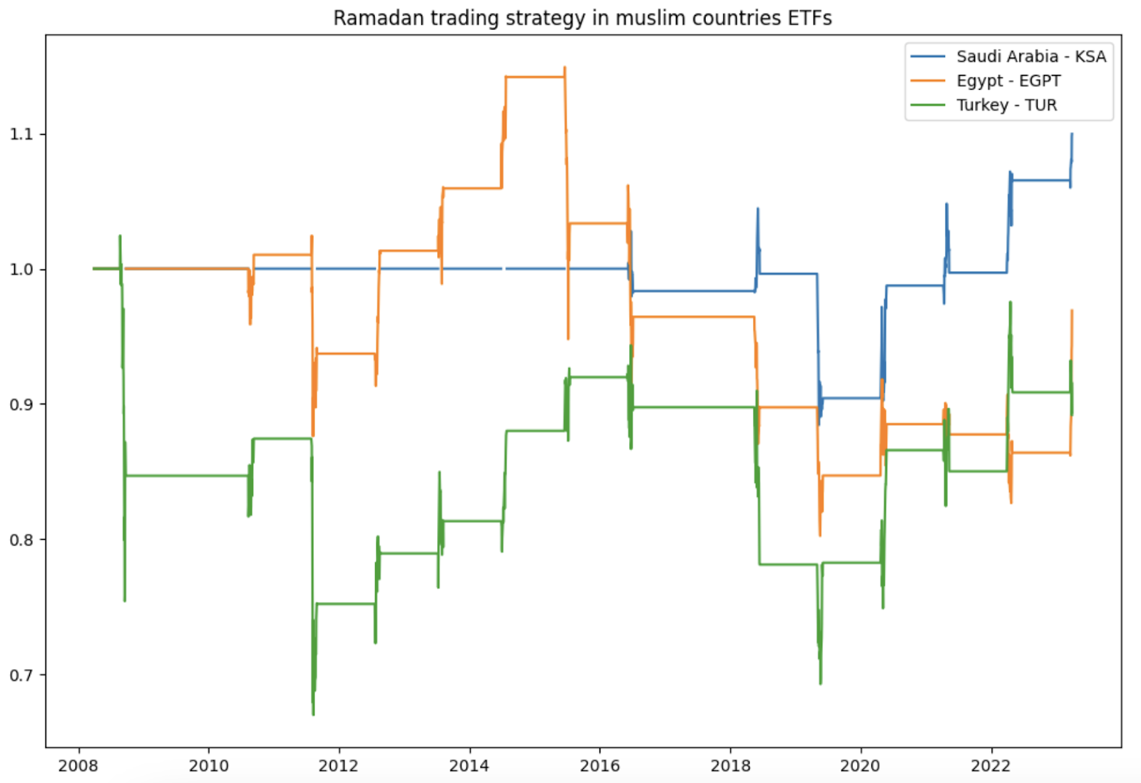 Ramadan trading strategy backtest